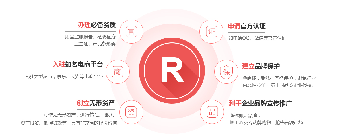 安次商标注册的作用